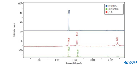 拉曼光譜在珠寶檢測中的應用