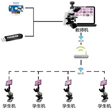 明美數(shù)碼顯微鏡互動教學(xué)系統(tǒng)